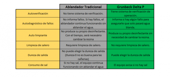 El ablandador con menor costo operativo